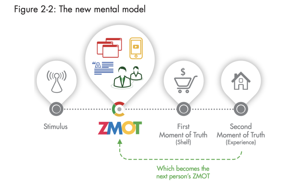 ZMOT - marketingo modelis